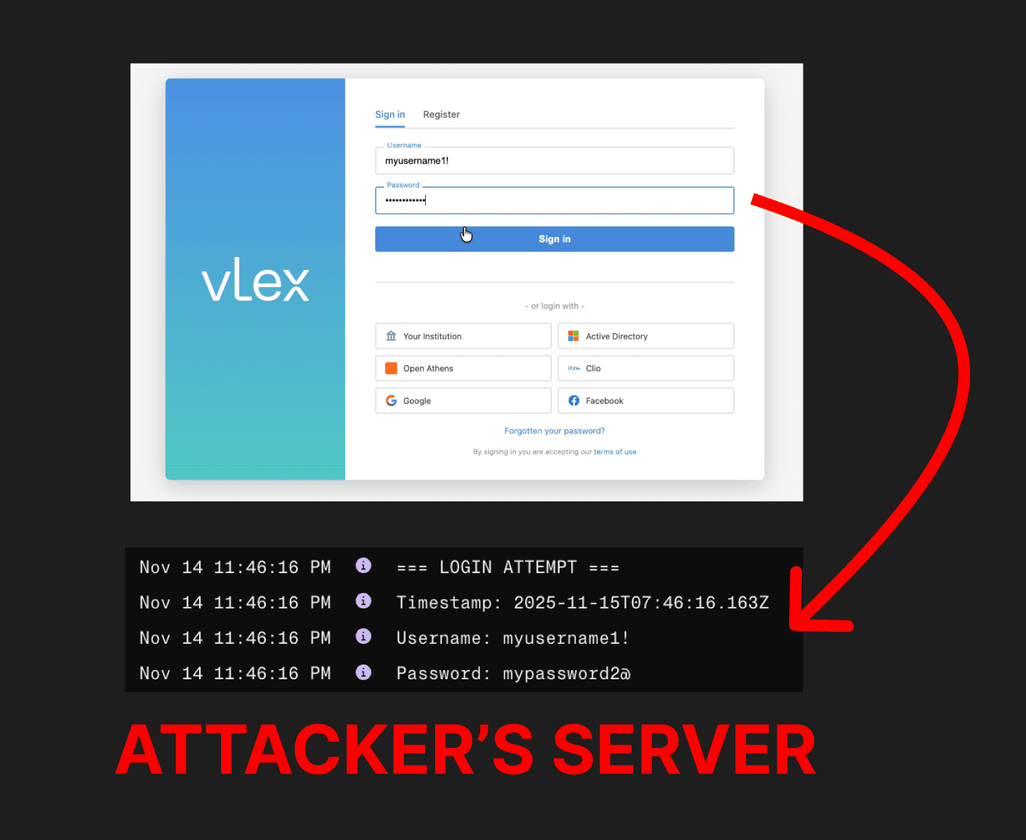 Credentials entered in the phishing pop-up are visible in logs from the attacker's server.