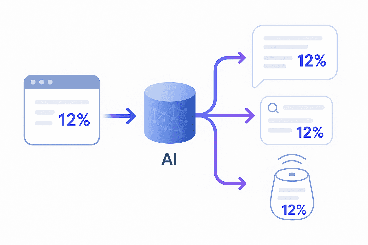 Flow diagram of outdated web page data propagating through an AI model into chat, search, and voice channels