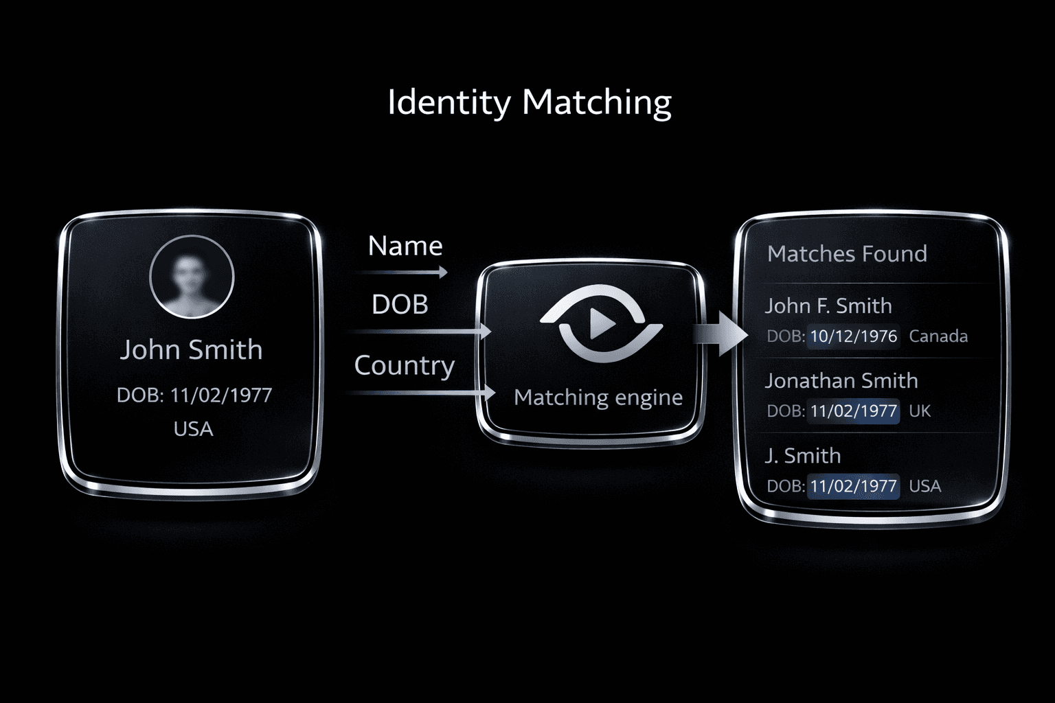 Identity Matching
