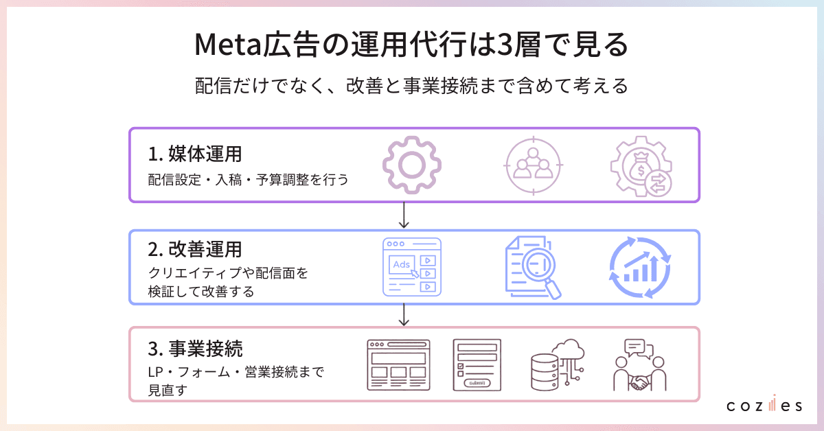 Meta広告の運用代行は3層で見る