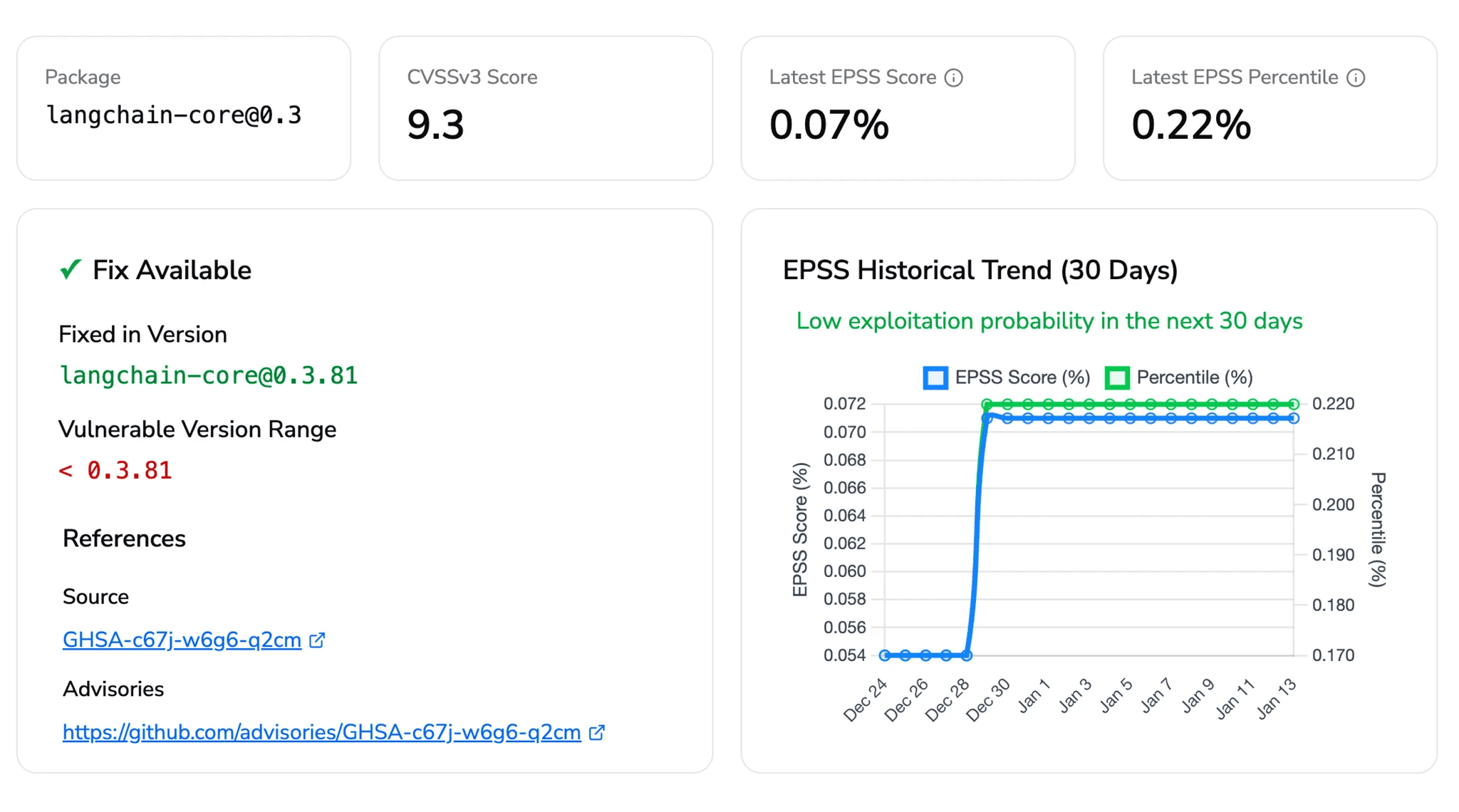 CodeAnt AI dashboard showing EPSS scores for open-source dependencies, with exploit likelihood, fix availability, and vulnerability trend insights for each package