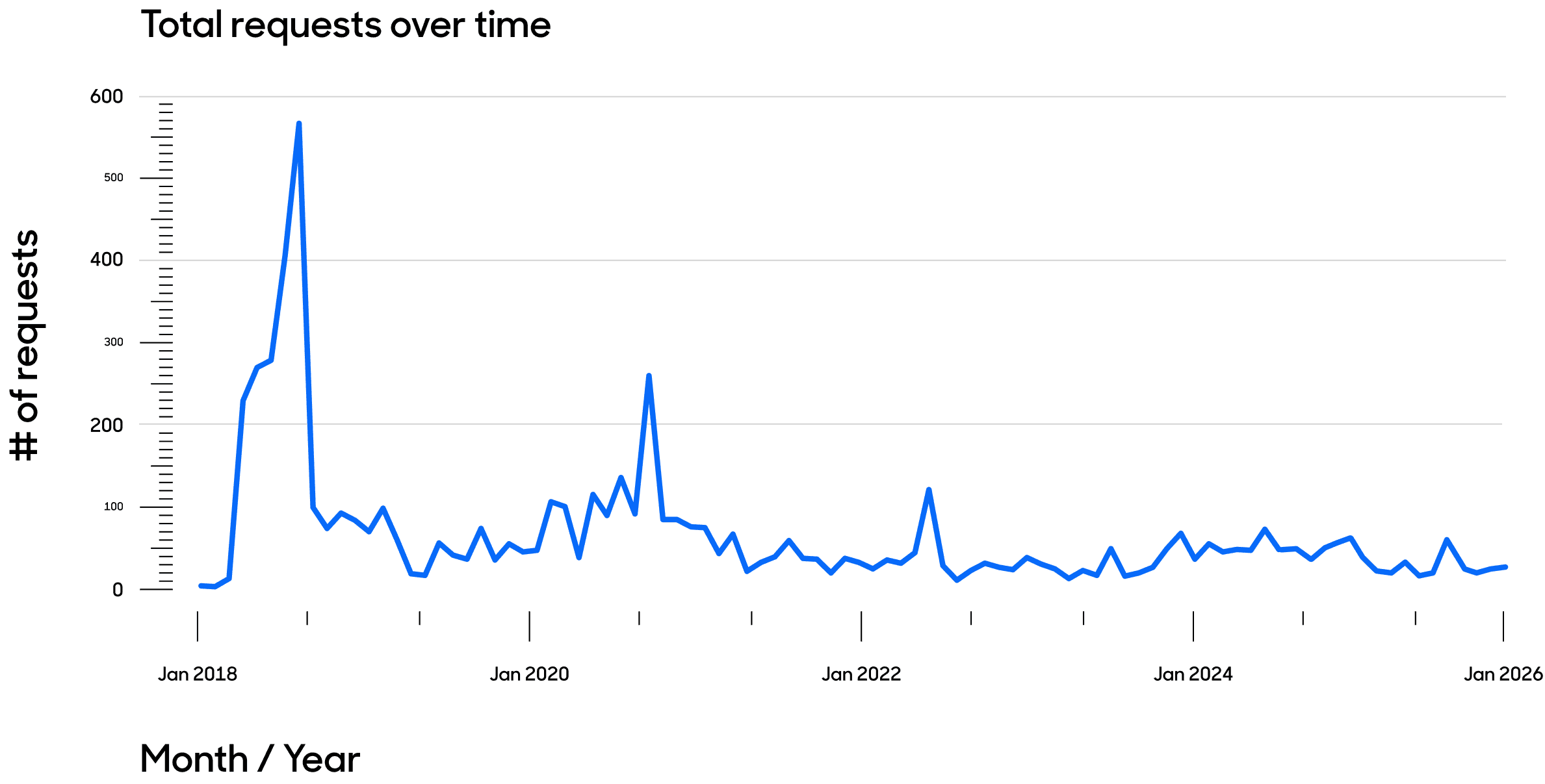 Total requests over time line graph.