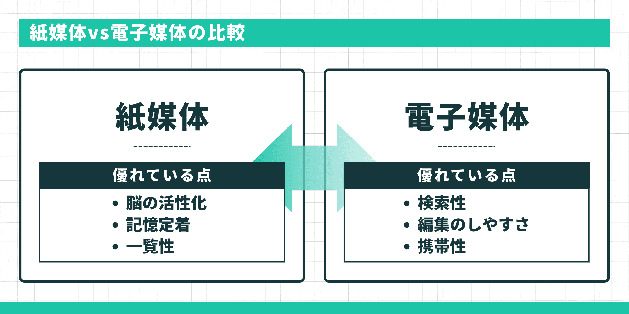 紙媒体vs電子媒体の比較を示すインフォグラフィック。紙媒体は脳の活性化・記憶定着・一覧性に優れ、電子媒体は検索性・編集のしやすさ・携帯性に優れている