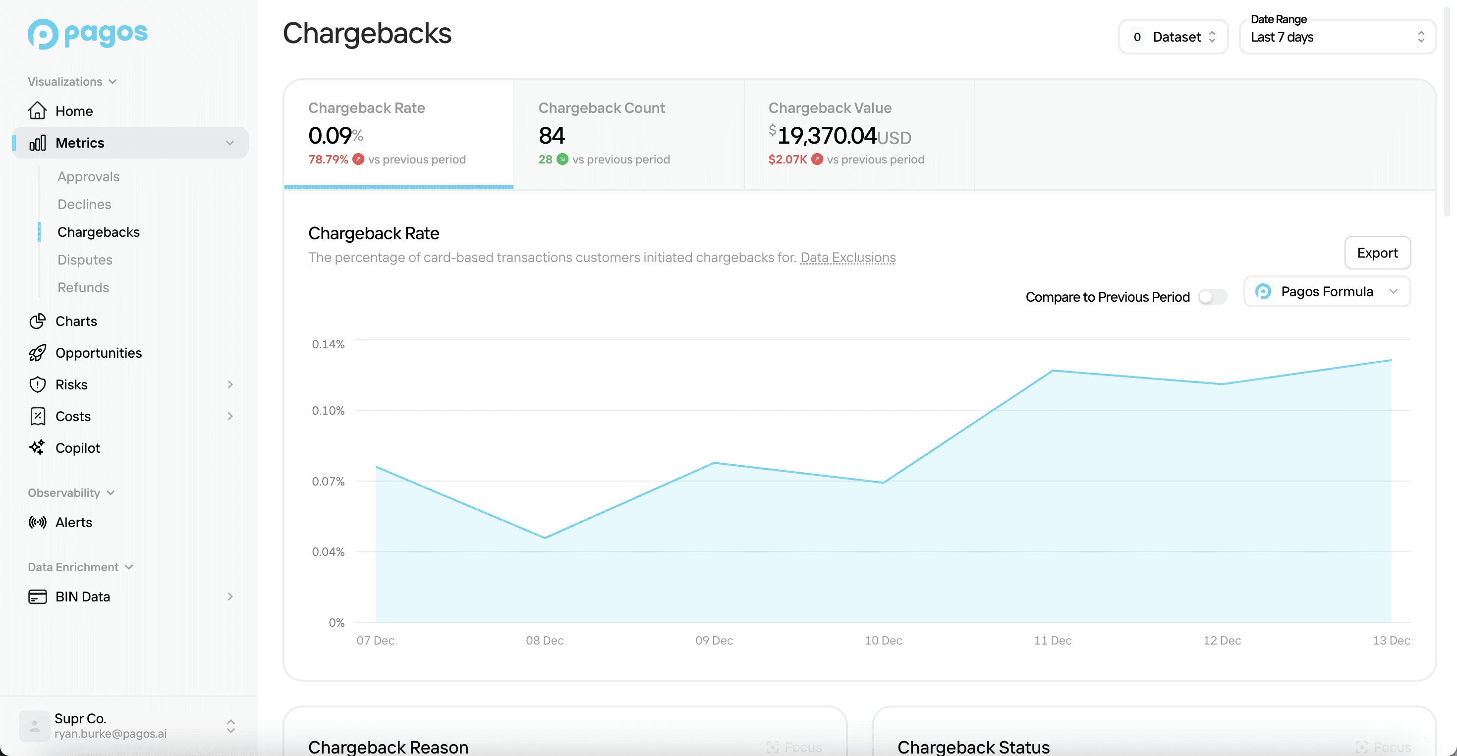 A chargeback rate graph in Pagos Visualizations.