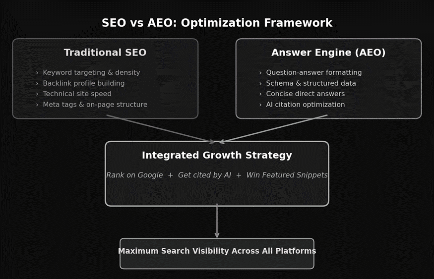 SEO and AEO OPTIMIZATION framework