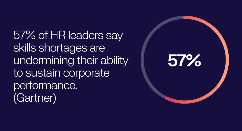 57% of HR leaders say skills shortages are undermining their ability to sustain corporate performance. Gartner