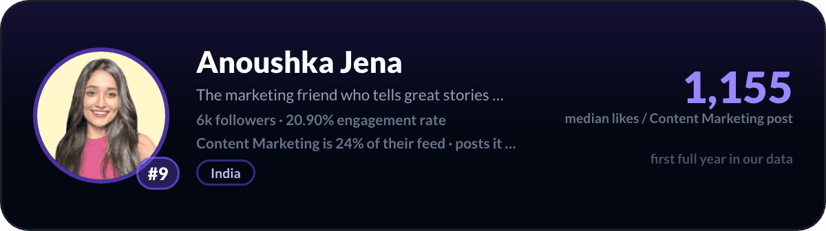 Anoushka Jena, number 9 LinkedIn content marketing creator: 1,155 median likes per content marketing post, 6k followers