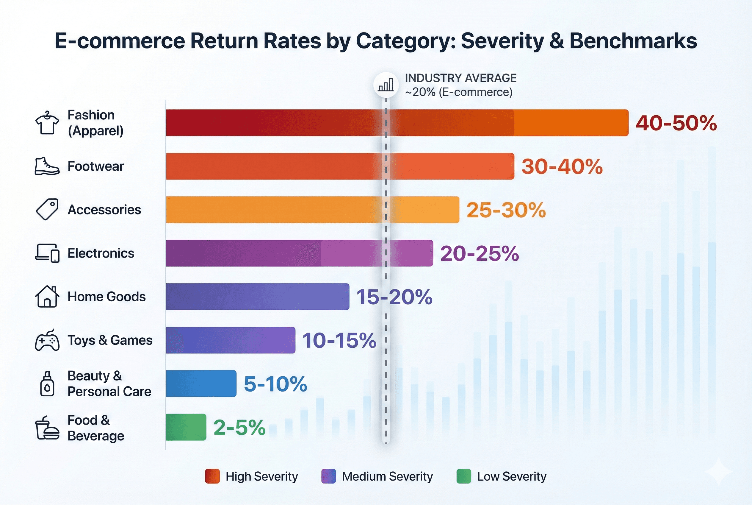 Horizontal bar chart displaying return rates by industry category. The chart shows 'Fashion' with the longest bar indicating the highest return volume, followed by electronics and home goods, with 'Food' having the lowest. A dashed vertical line marks the e-commerce industry average return rate of approximately 20%.