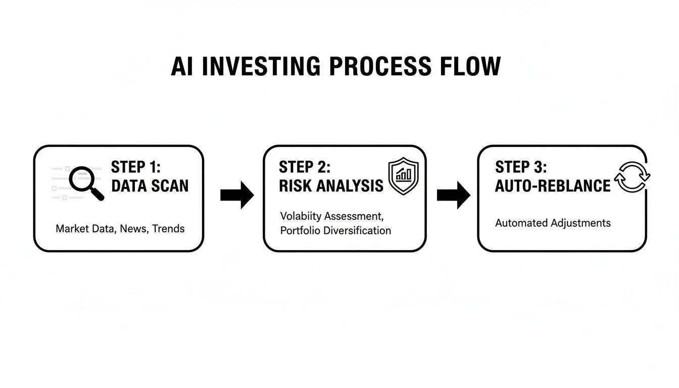 Flowchart illustrating the three-step AI investing process: data scan, risk analysis, and auto-rebalance.