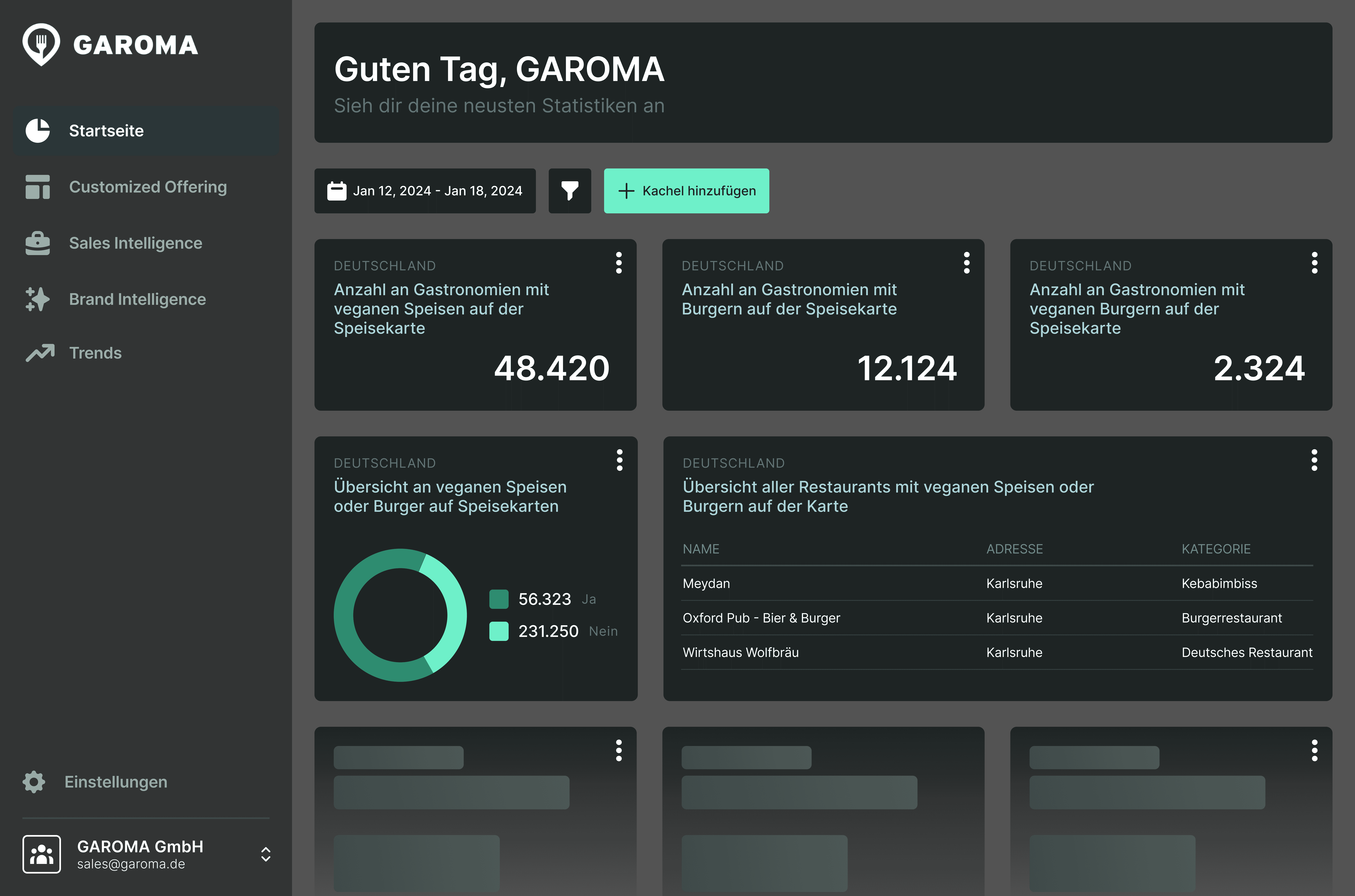 Mockup eines Layouts, welches ein Business Intelligence Dashboard darstellt, mit Fakten, Statistiken und vielem mehr über die F&B - Branche