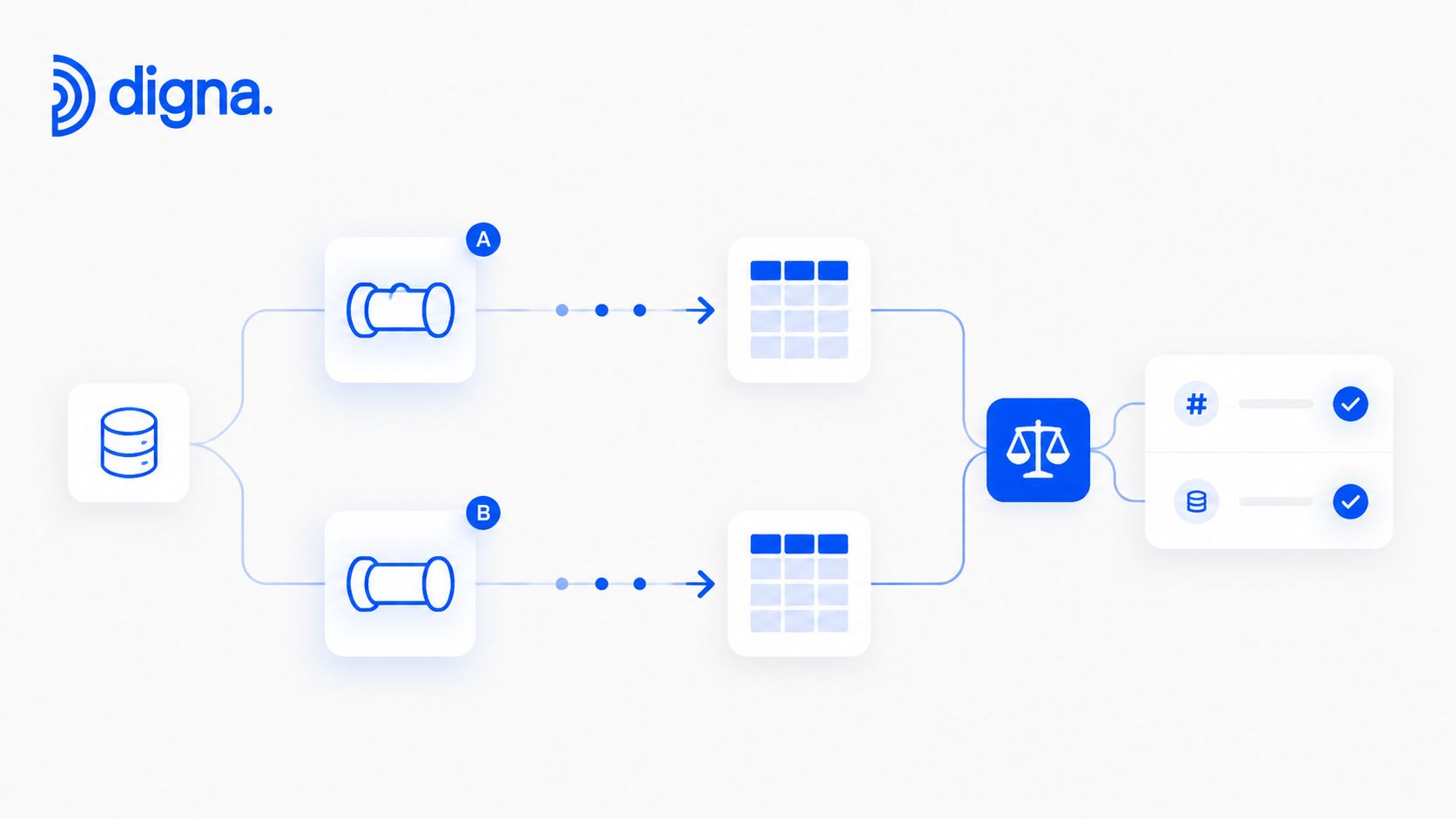A diagram illustrating data migration processes from a source database to two distinct destinations with verification.