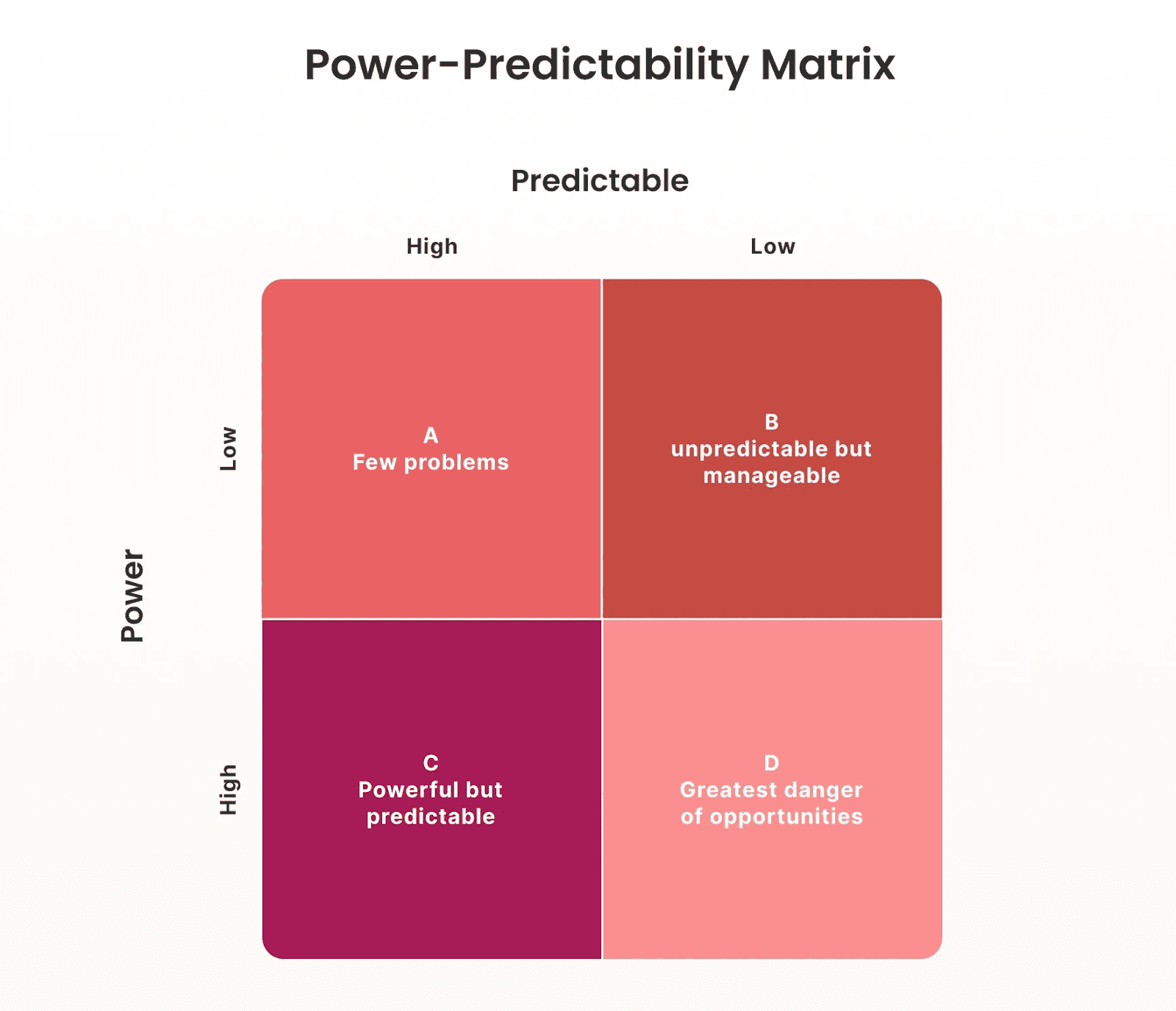 The power-predictability matrix's stakeholder map