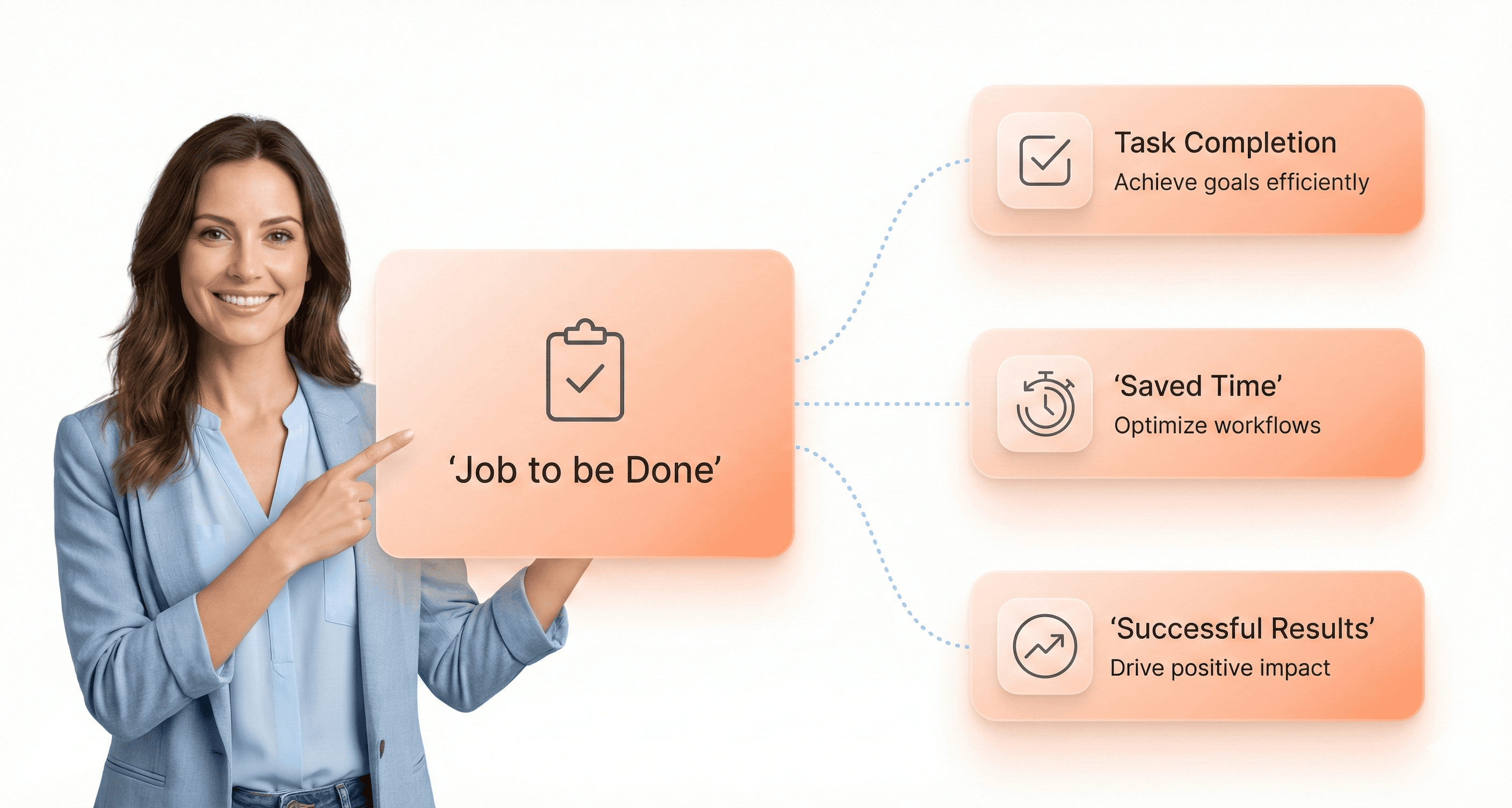 Jobs-to-be-Done framework illustration showing a SaaS user completing a specific task and achieving outcomes through outcome-driven product design.