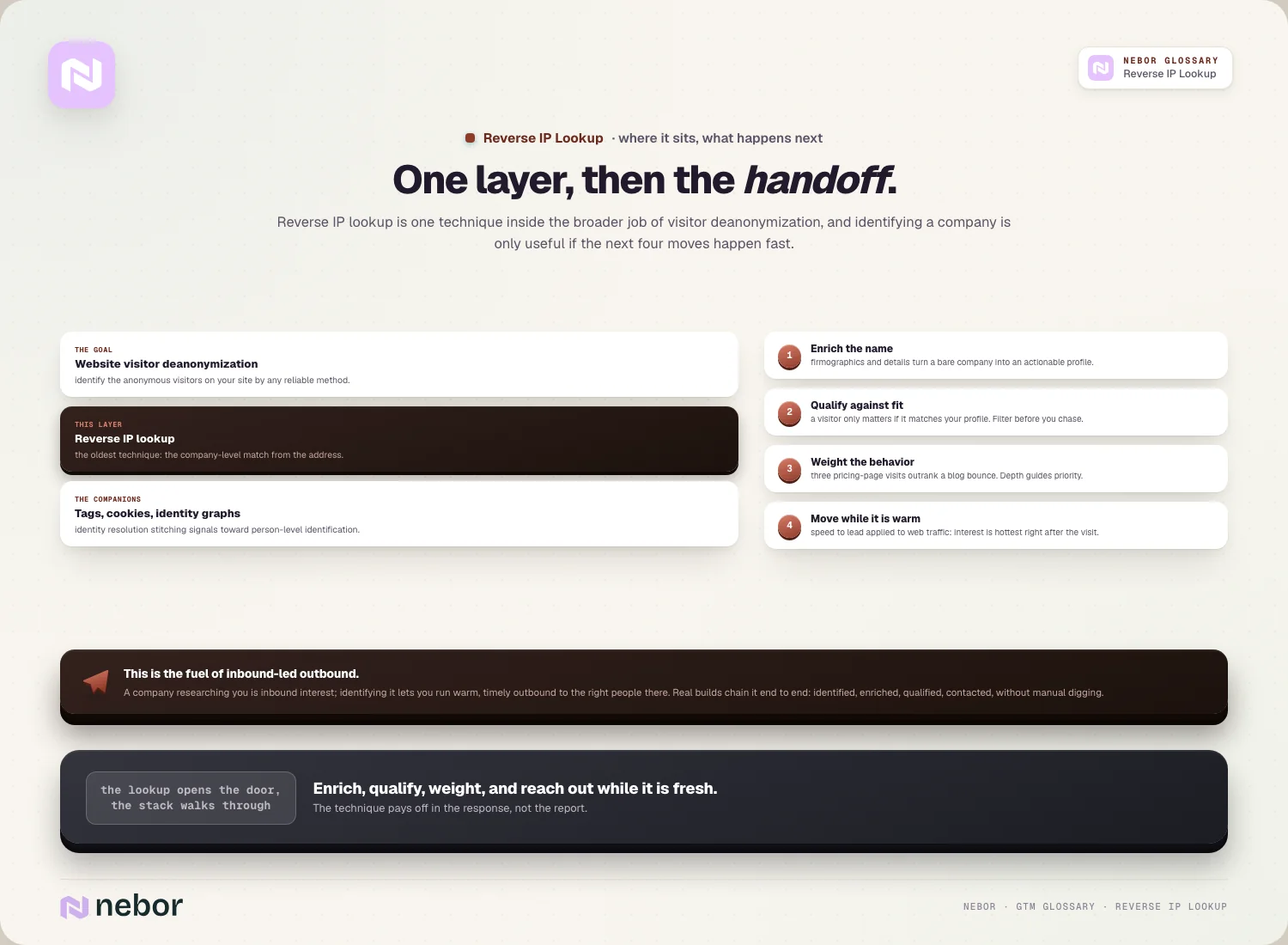 One layer, then the handoff: where it sits in deanonymization, and the four next moves