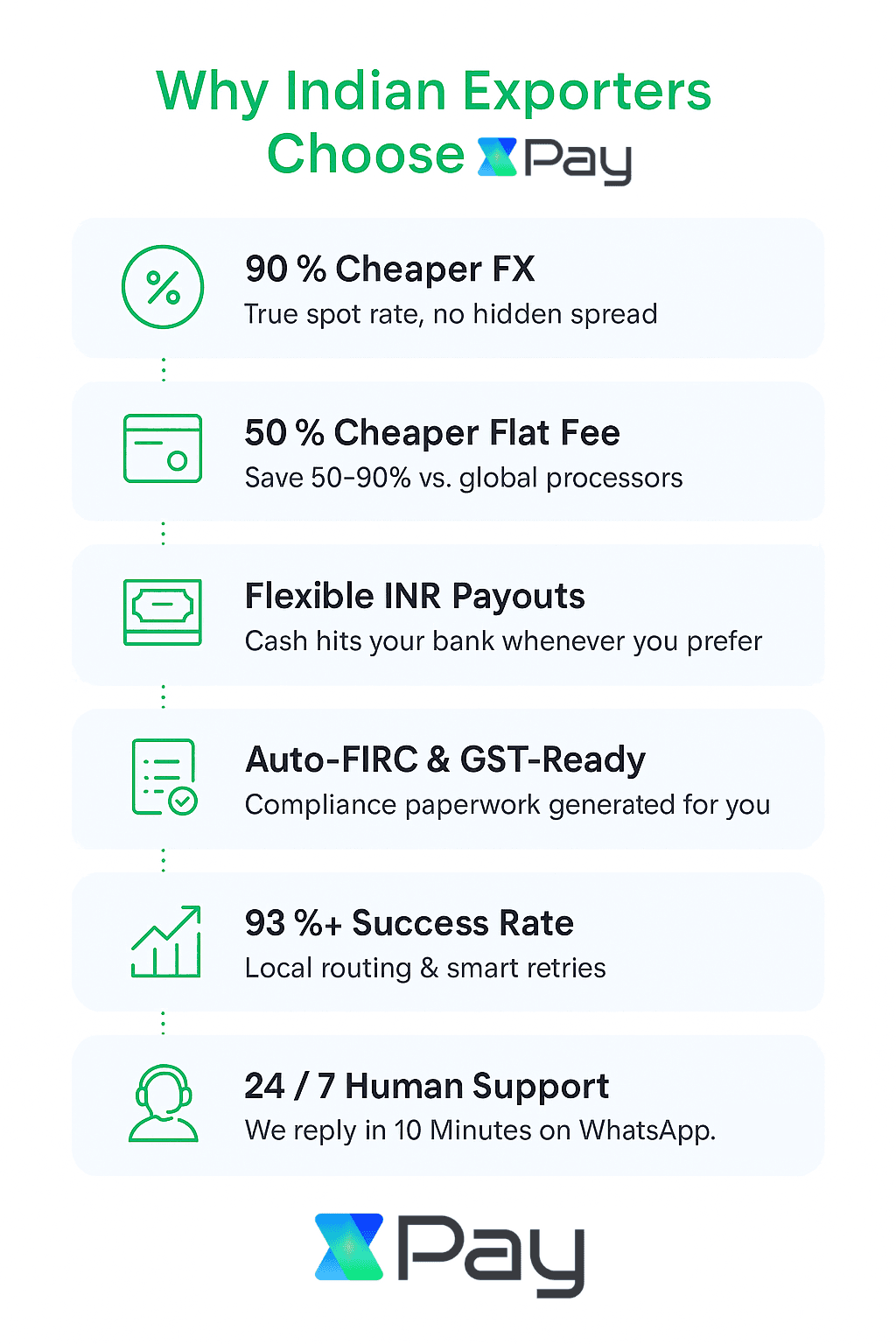 Vertical infographic with icons and short phrases for each benefit: 0% FX Markup, 0.5% fees, T+1 INR payouts, Auto-FIRC, 24/7 Support, 93%+ success rate. White background, green and teal accents, Poppins font.