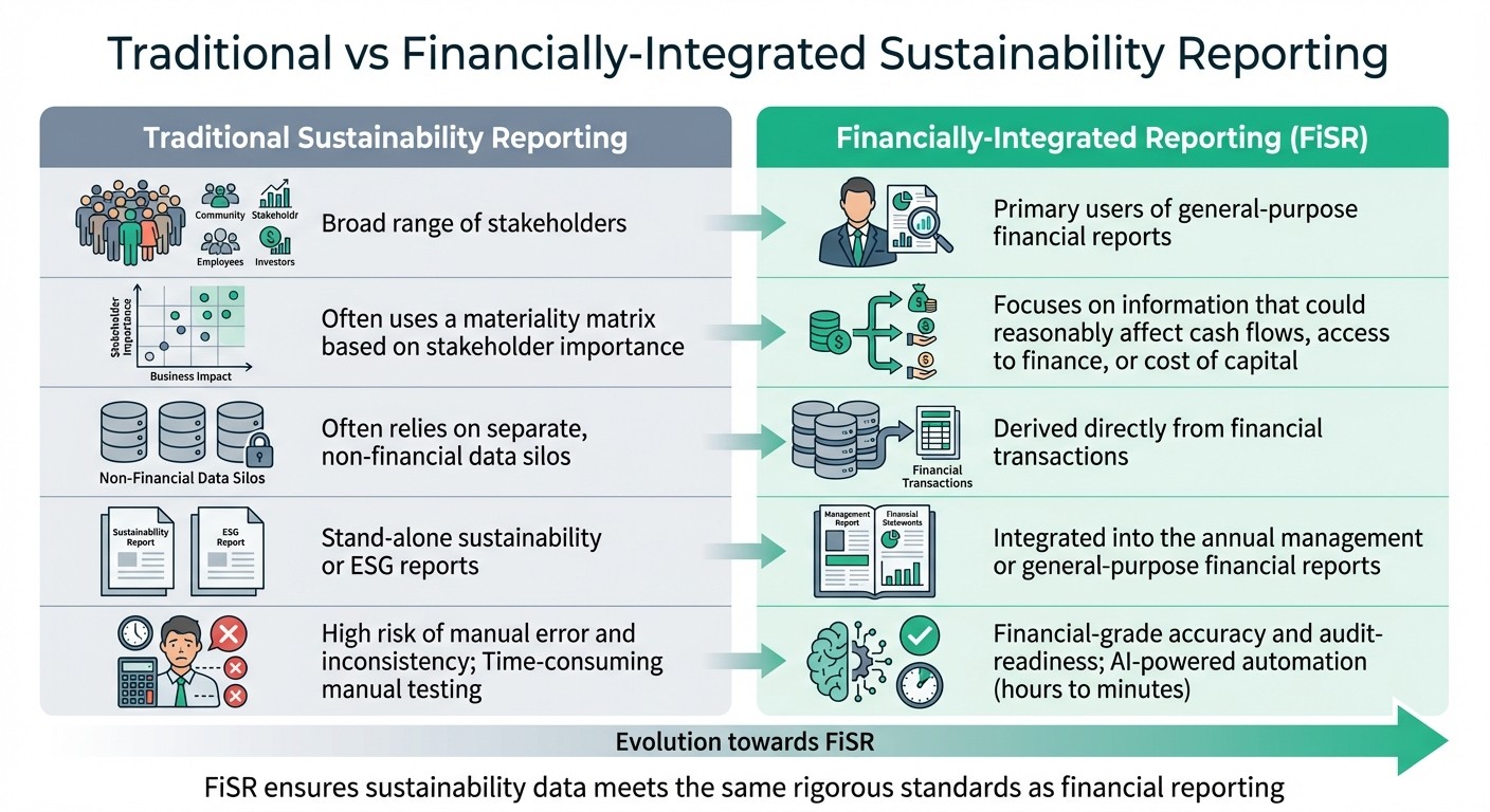 Traditional vs Financially-Integrated Sustainability Reporting Comparison