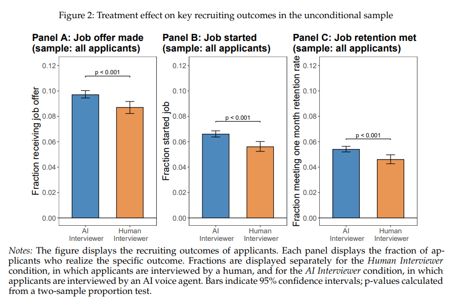 Three-panel bar chart from research study comparing AI and human interviewer  outcomes showing AI interviews lead to 12% more job offers, 18% more job starts,  and 17% better one-month retention rates, all statistically significant at  p < 0.001 level, based on 70,000 candidate study