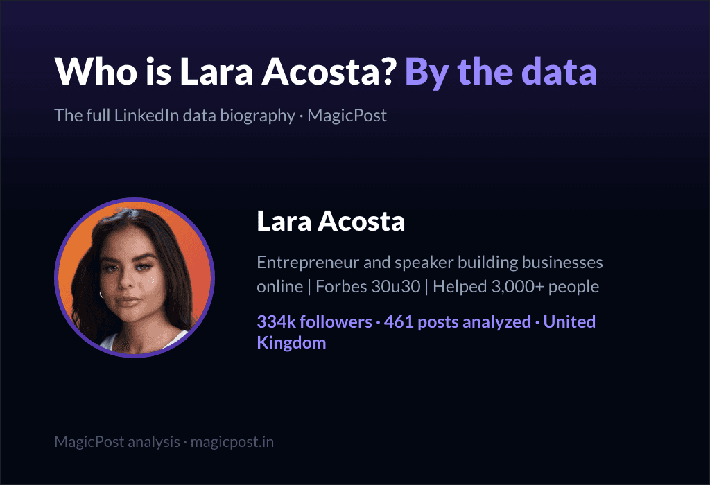 MagicPost data study: Who Is Lara Acosta? The Forbes 30 Under 30 Comment Machine, Explained by Data (2026)