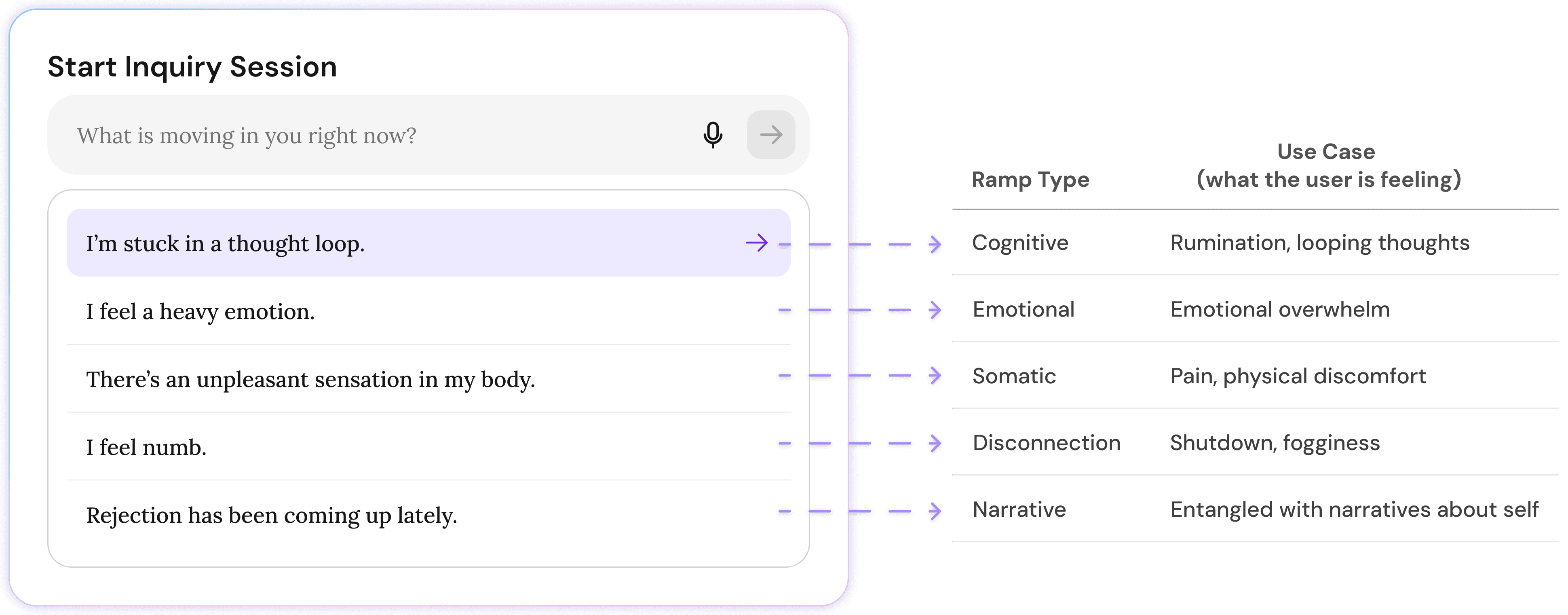Image showing the Start Inquiry widget with various emotional entry ramps displayed as one-tap options.