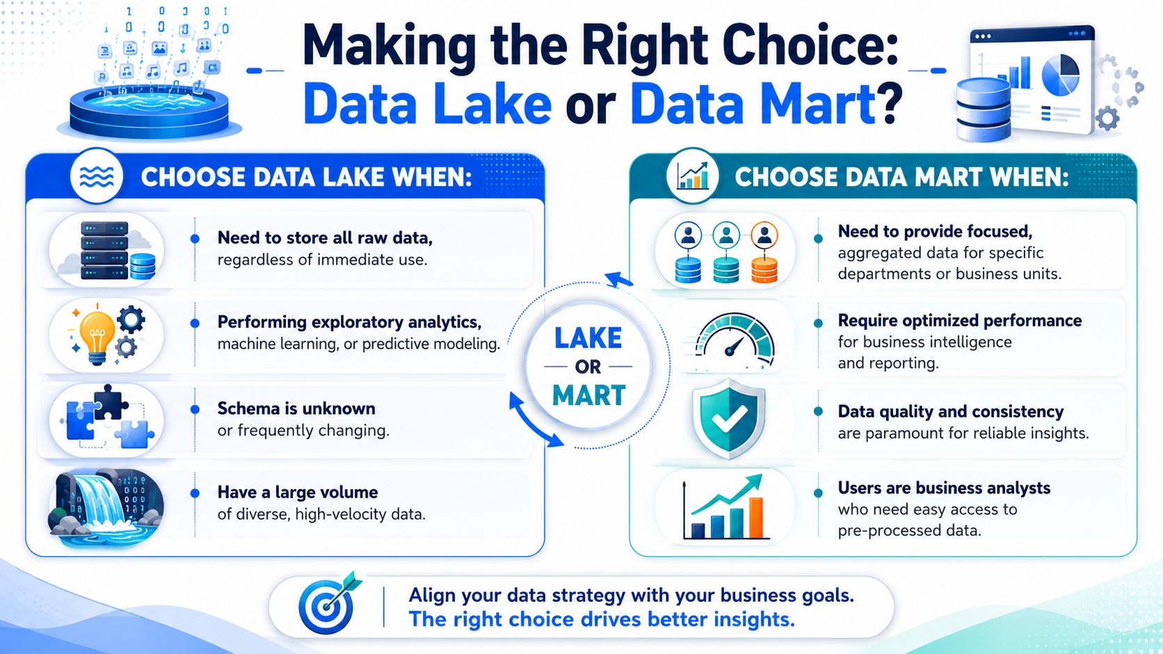 A comparison infographic showing when to use a data lake versus a data mart for business storage.