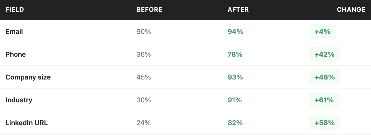 CRM automation step-by-step graphic 3
