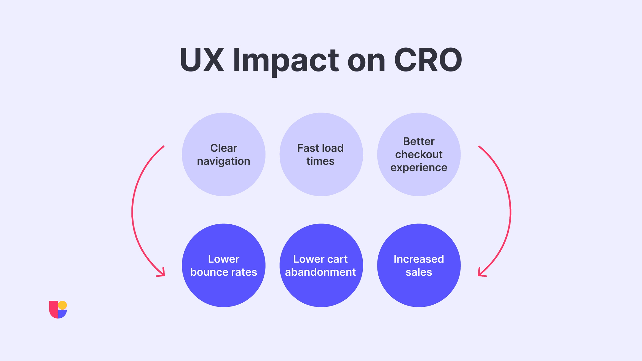 ux impact on CRO