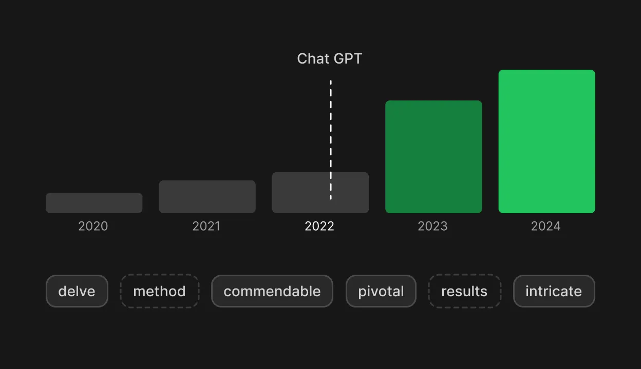 Bar chart showing a sharp rise in AI-associated words like "delve" and "pivotal" in PubMed abstracts after 2022.