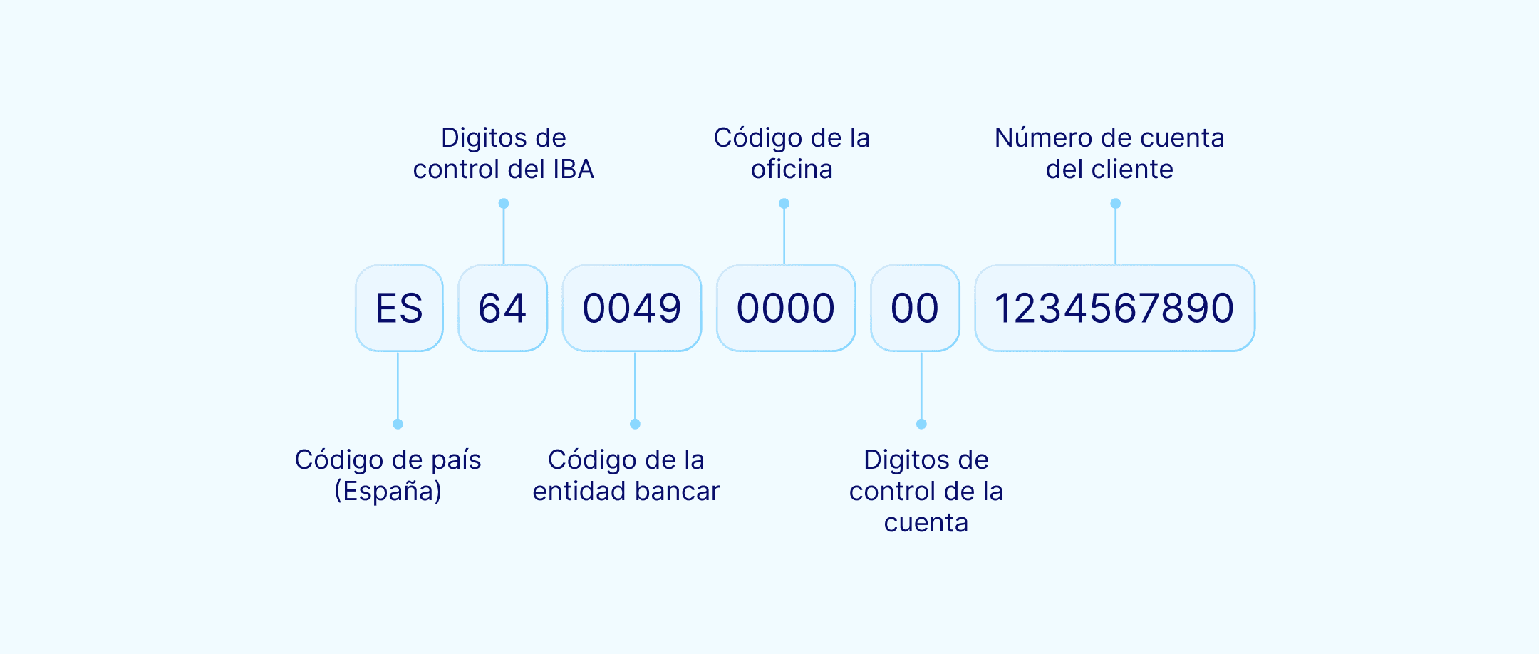 Ejemplo de código IBAN español