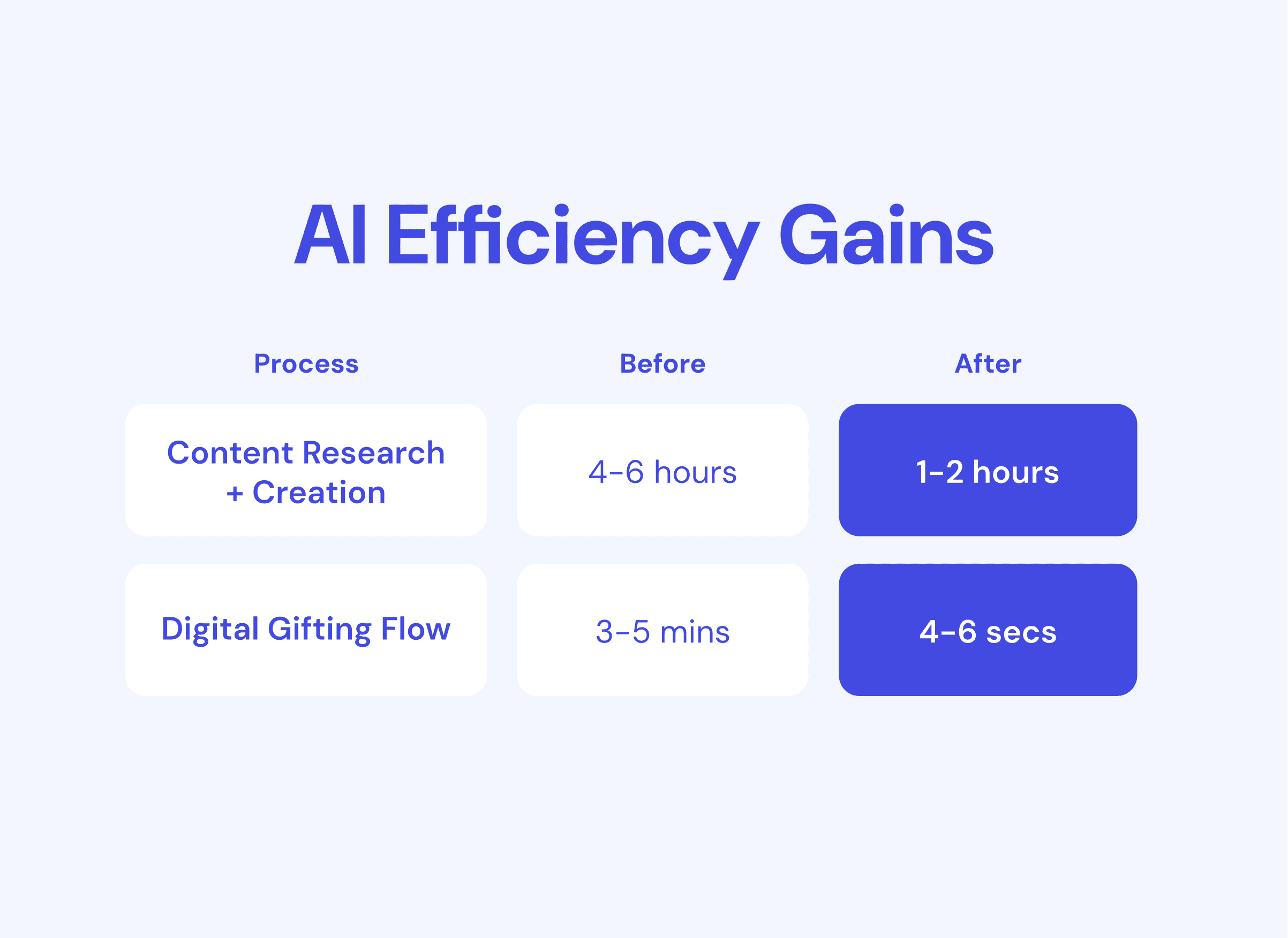 AI Efficiency Gains