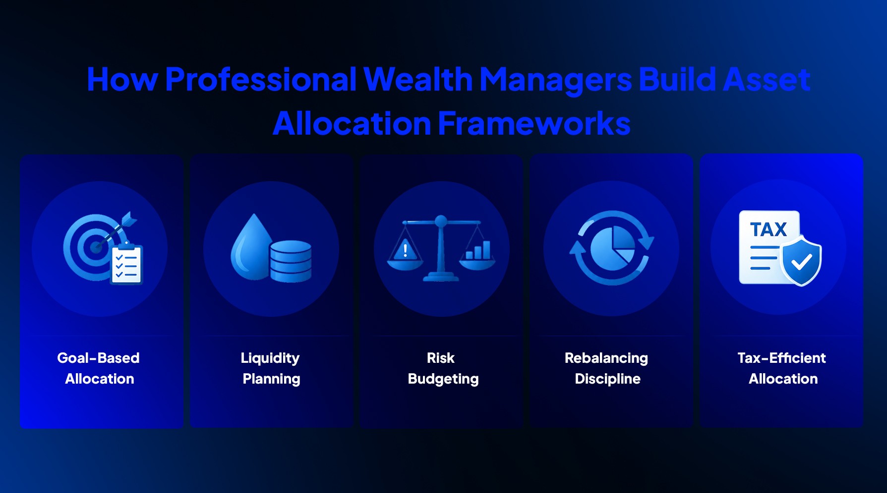 Professional wealth management asset allocation framework showing goal-based planning, liquidity, risk, rebalancing, and tax efficiency.