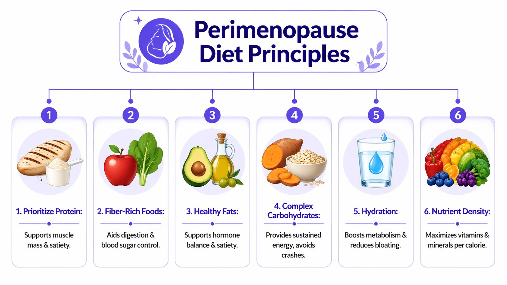 A visual guide outlining six key nutritional principles for managing a healthy diet during perimenopause.