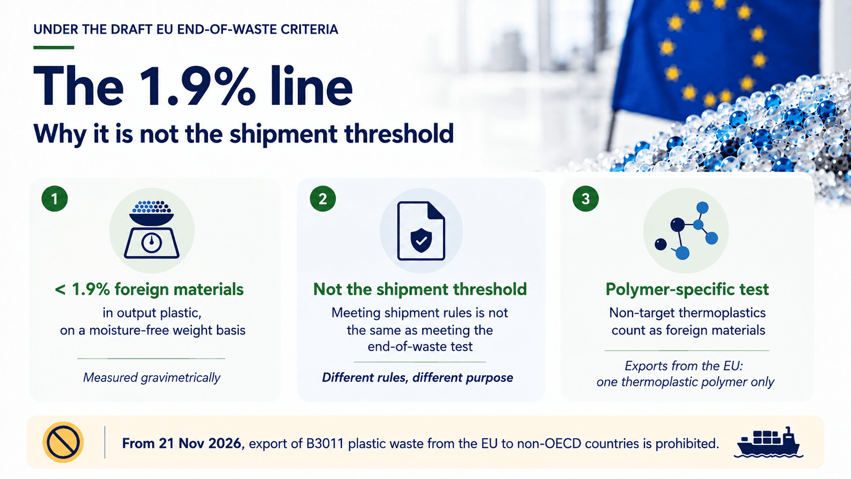 The 1.9% foreign materials threshold in the draft EU end-of-waste criteria — measured gravimetrically on moisture-free weight, set apart from the B3011 shipment threshold, non-target thermoplastics counted as foreign materials