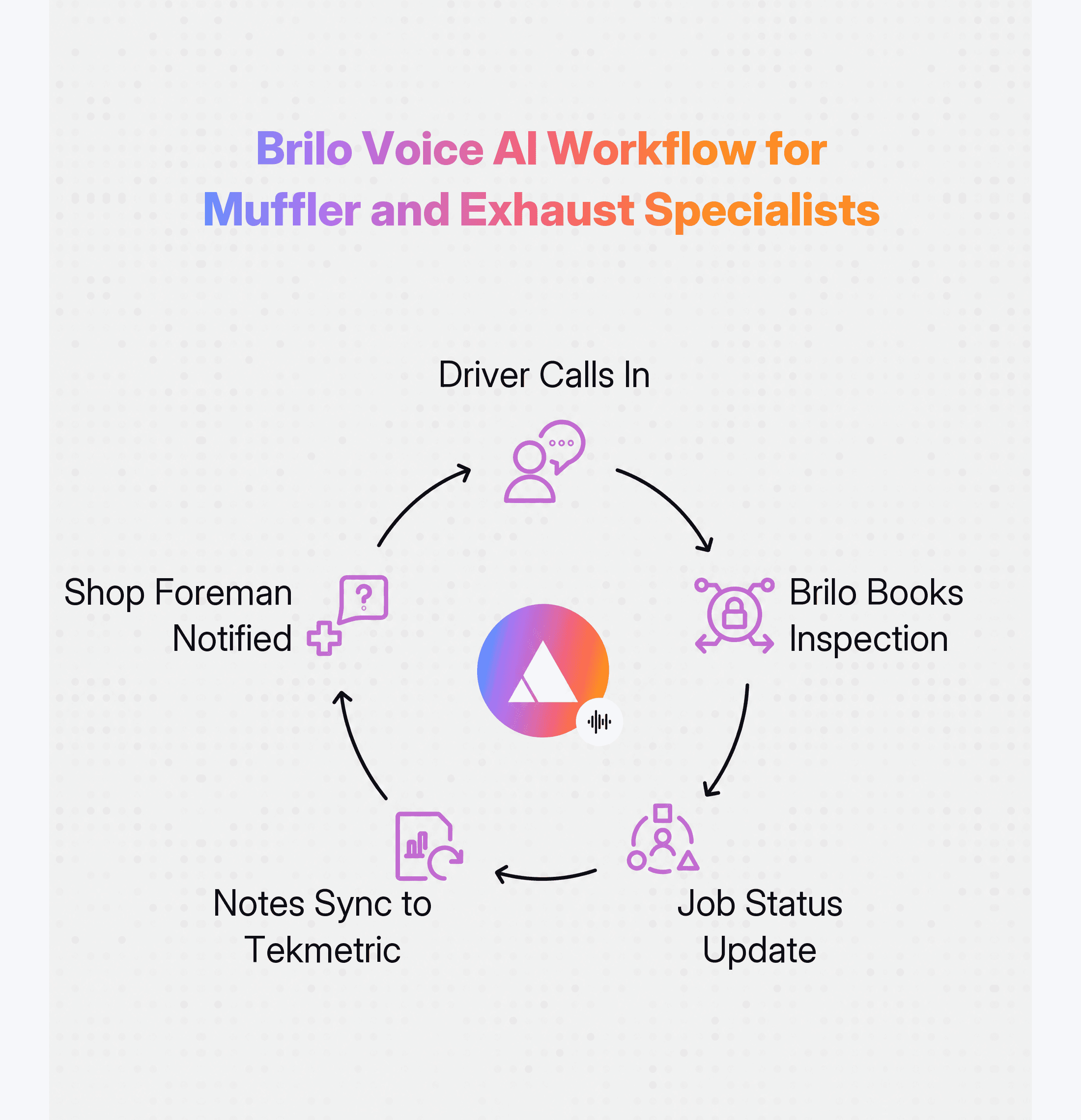 Finance Industry for Customer Assistance workflow
