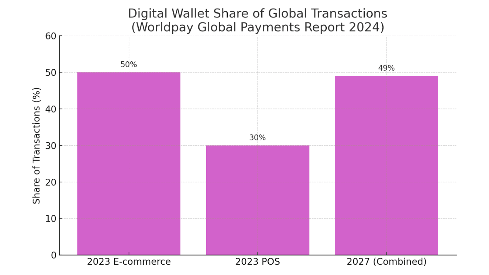 Digital Wallet Share of Global Transactions