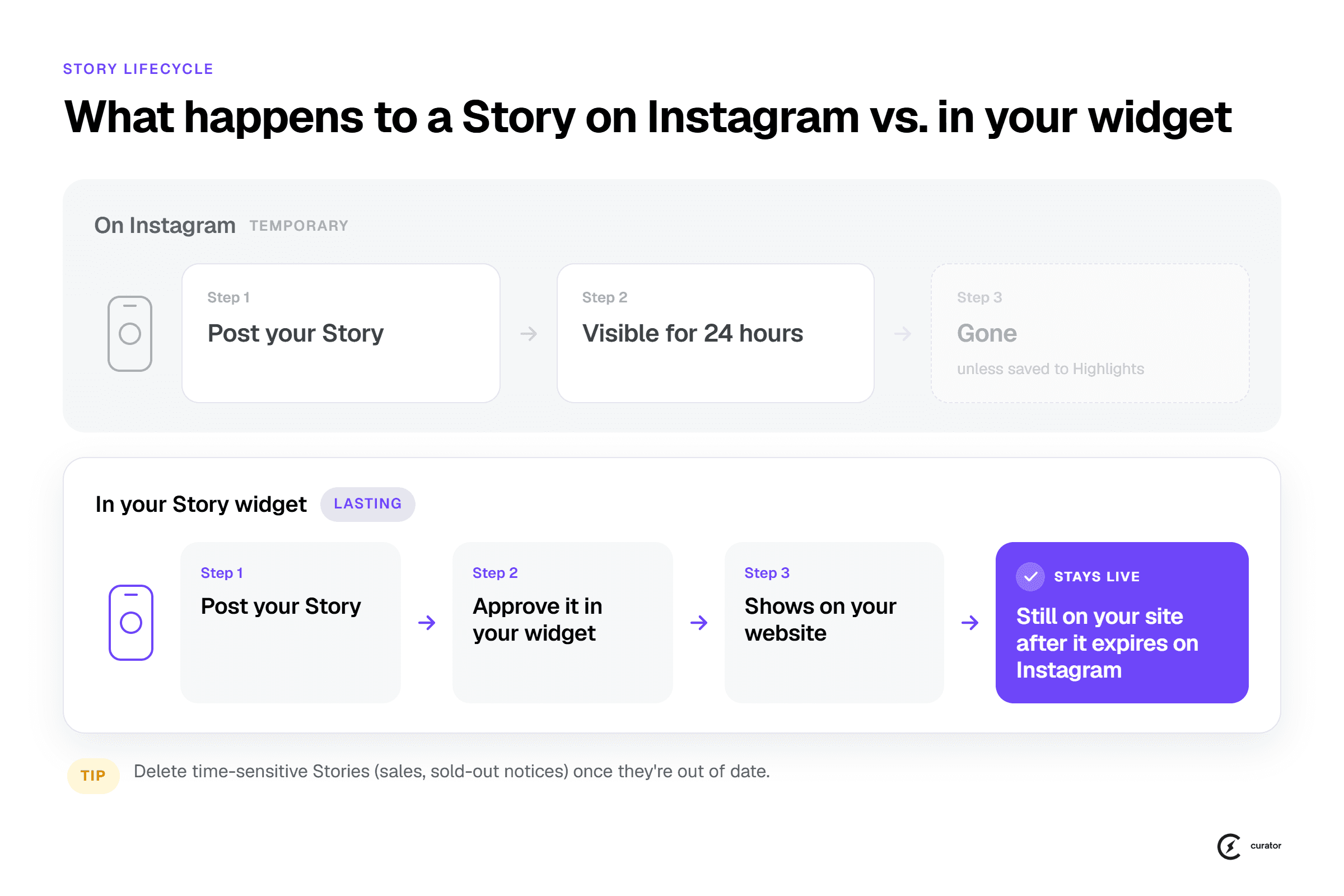 Timeline comparing an Instagram Story that disappears after 24 hours with a Story approved in a website widget, which stays live on the site after it expires