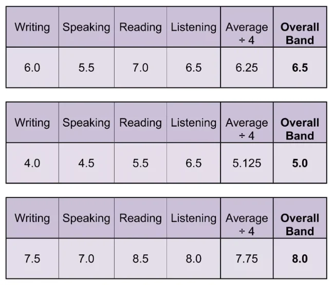IELTS Score Calculation with Overall Band Score