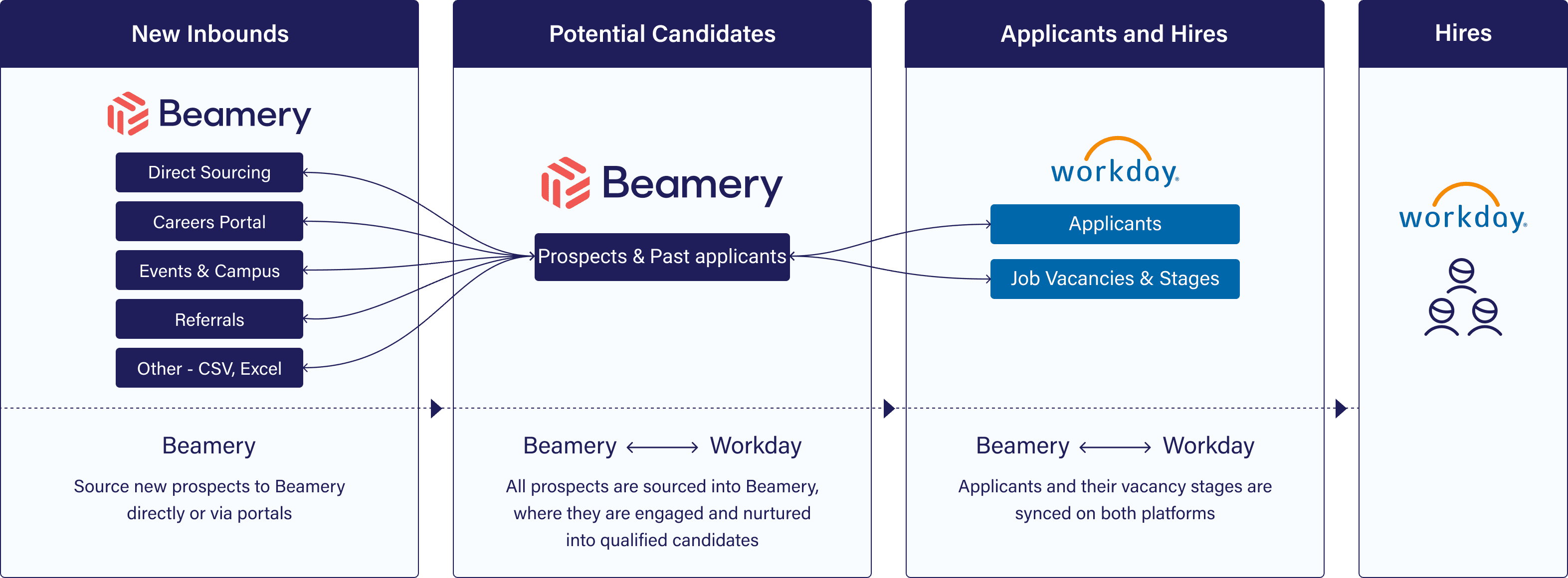beamery-workday-integration-with-ai