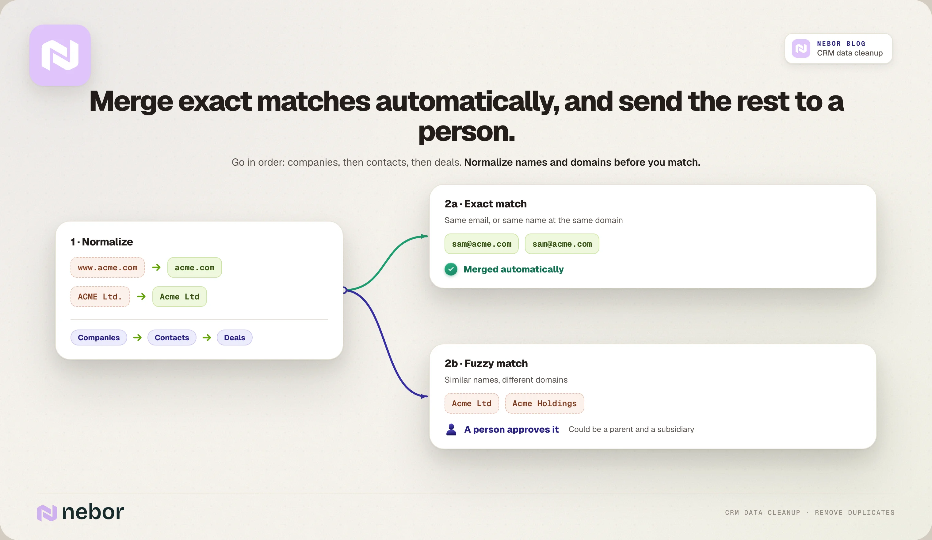 Normalizing names and domains, then merging exact duplicate matches automatically and sending fuzzy matches to review