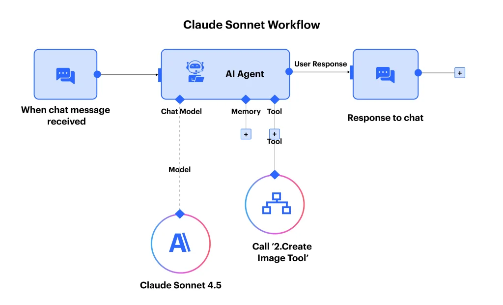 Claude Sonnet Workflow