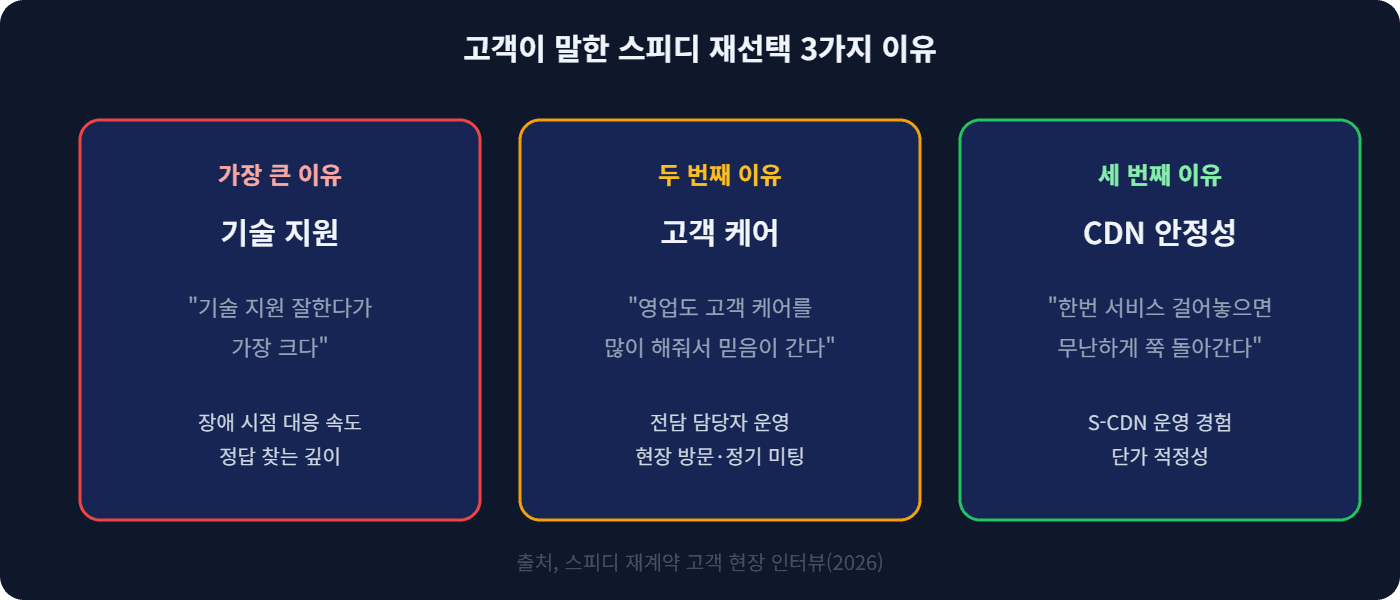 고객이 말한 스피디 재선택 3가지 이유