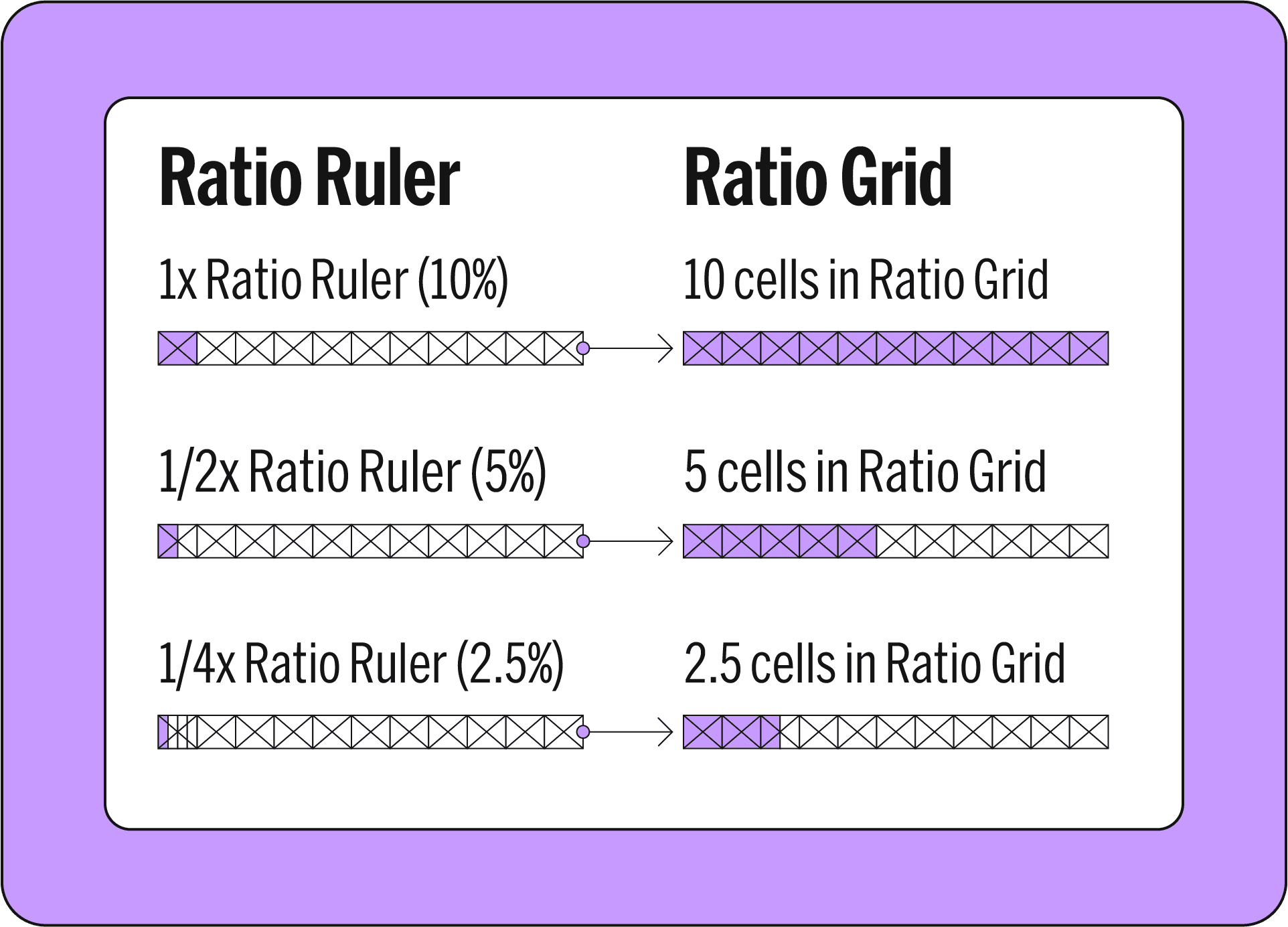 An infographic illustrating how the Ratio Ruler scales translate to grid cells: 10% ruler equates to 10 grid cells, 5% to 5 cells, and 2.5% to 2.5 cells