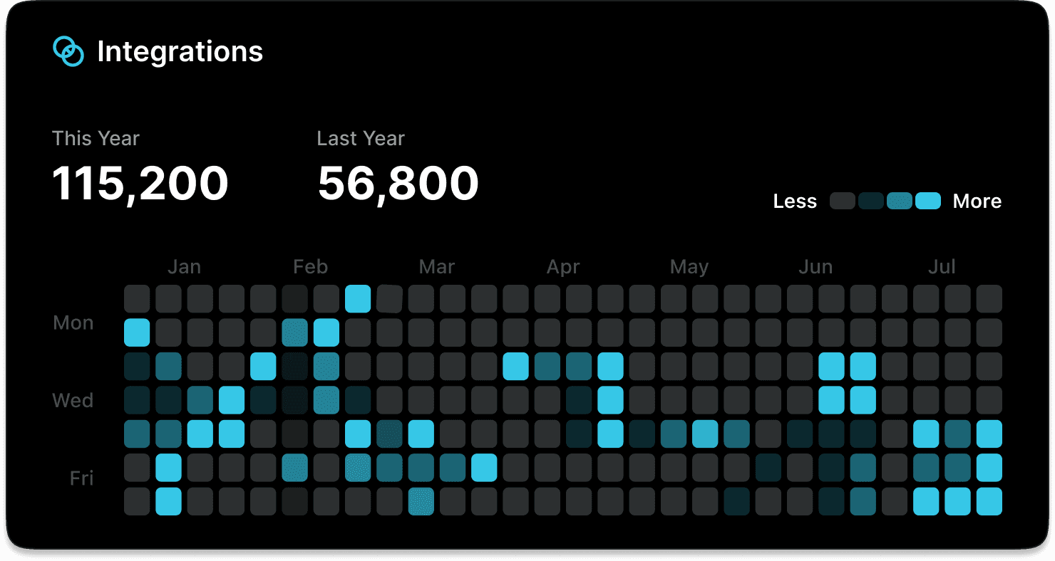 integrations of ai analytics application