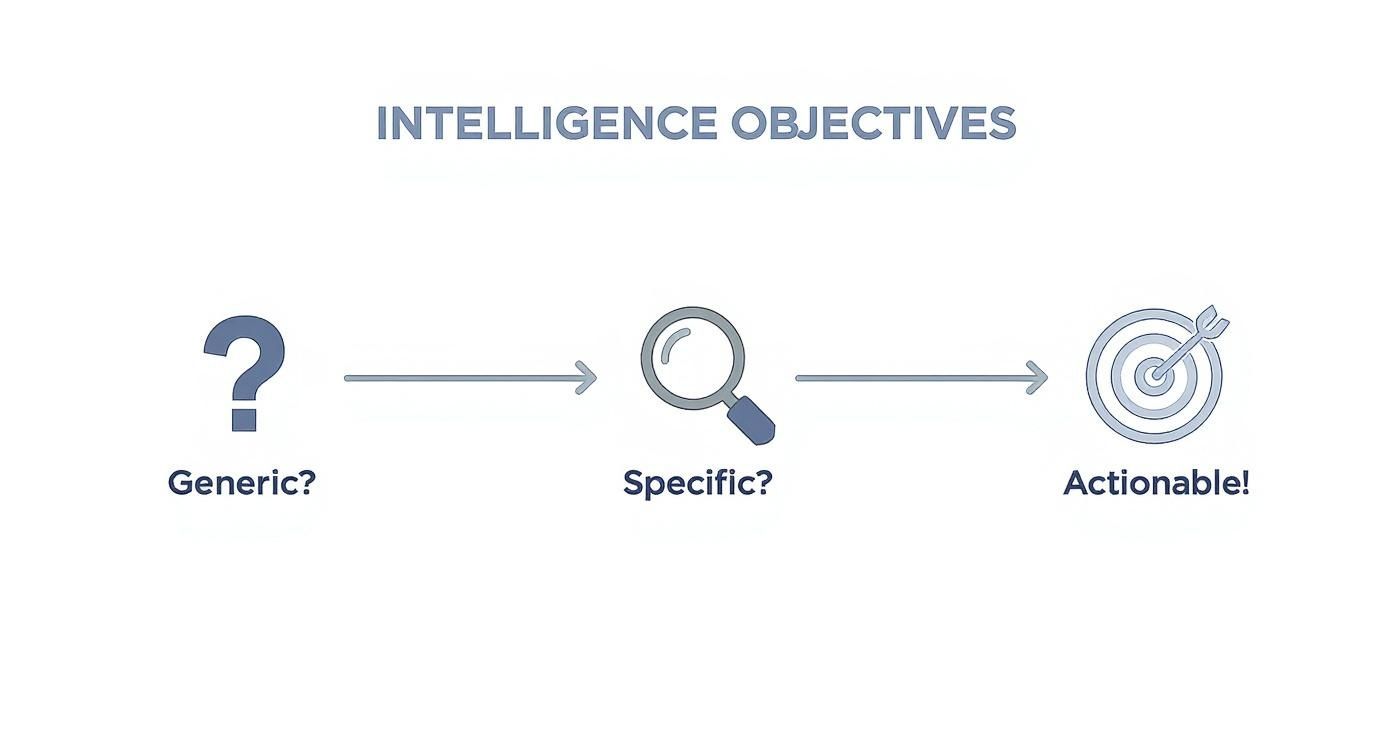 An infographic showing the process of refining intelligence objectives from generic questions to specific and finally actionable insights.