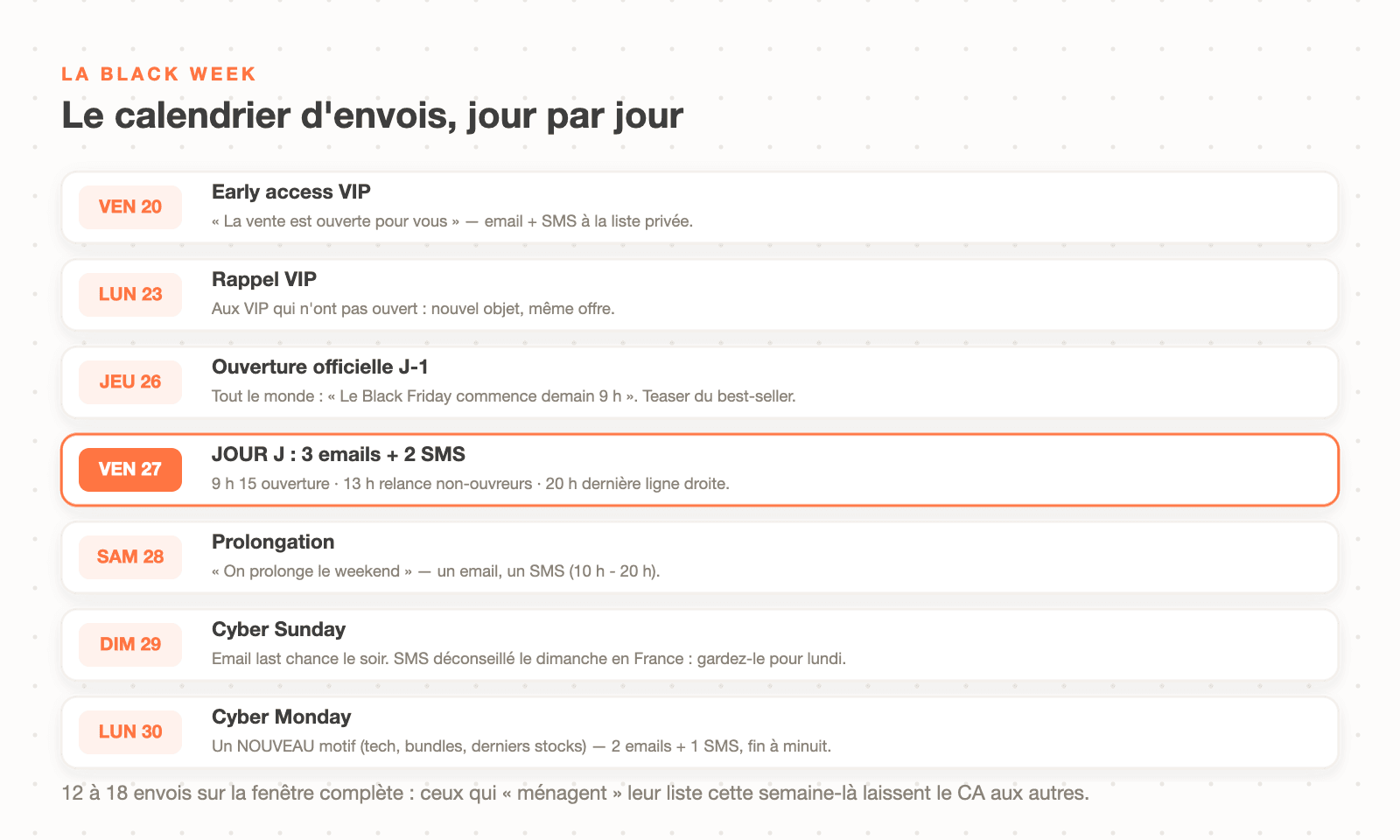 Le calendrier d'envois de la Black Week jour par jour : early access, rappel VIP, ouverture J-1, 3 emails et 2 SMS le jour J, prolongation, Cyber Sunday et Cyber Monday