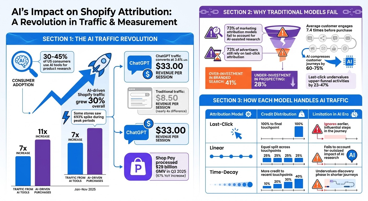 AI Traffic Impact on Shopify Stores: Key Statistics and Attribution Model Comparison