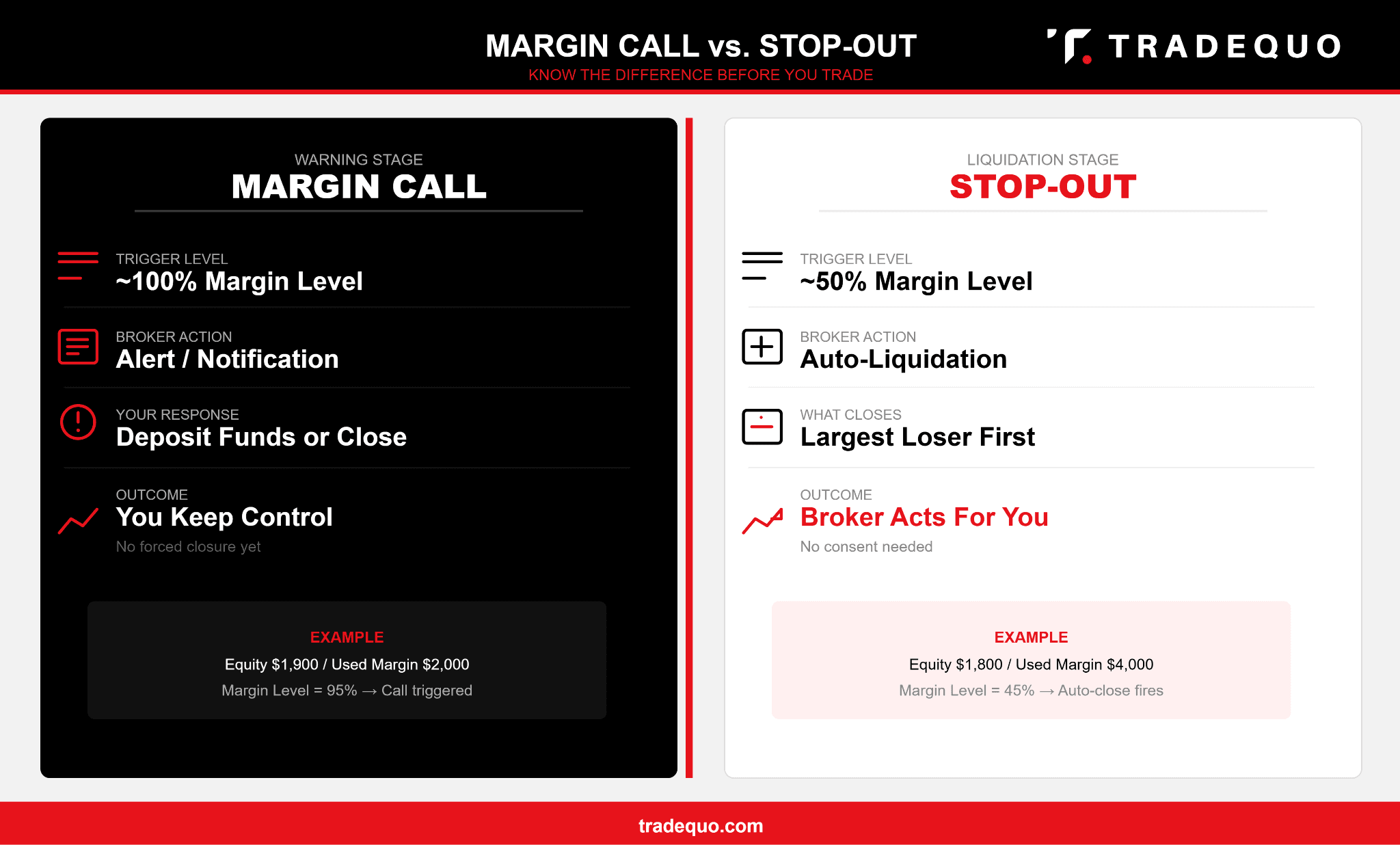 Margin Calls & Stop-Out Levels
