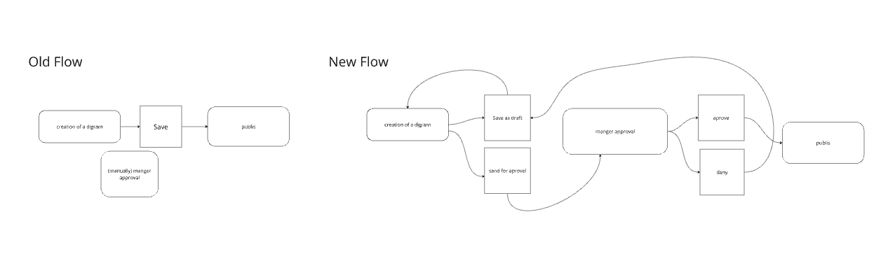 Two user-flow diagrams side by side: the old save-and-publish flow and the new flow with auto-save, draft and approval steps.