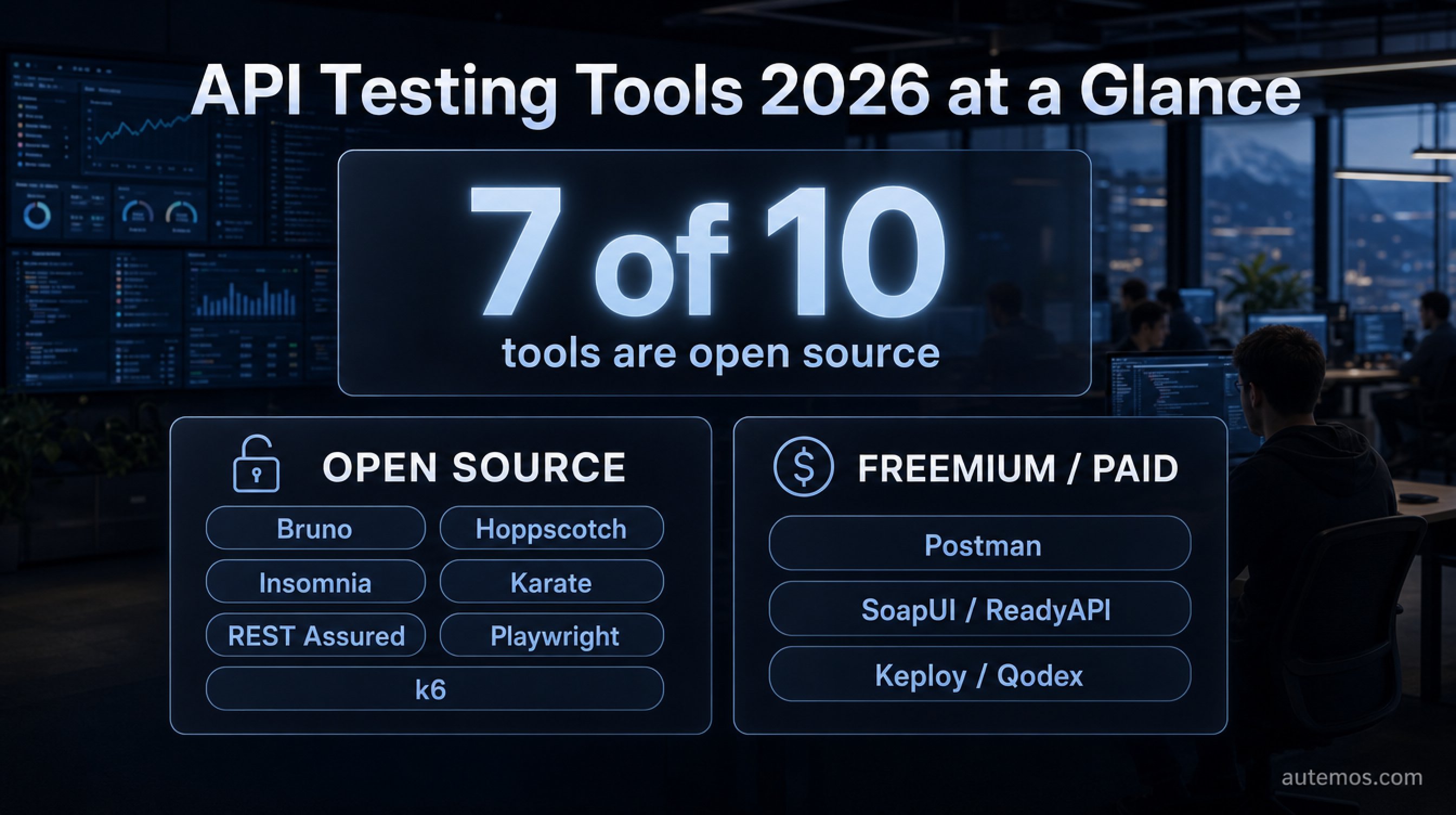 Overview of the ten leading API testing tools 2026: 7 of 10 are open source, split into open-source tools (Bruno, Hoppscotch, Insomnia, Karate, REST Assured, Playwright, k6) and freemium/paid (Postman, SoapUI/ReadyAPI, Keploy/Qodex).