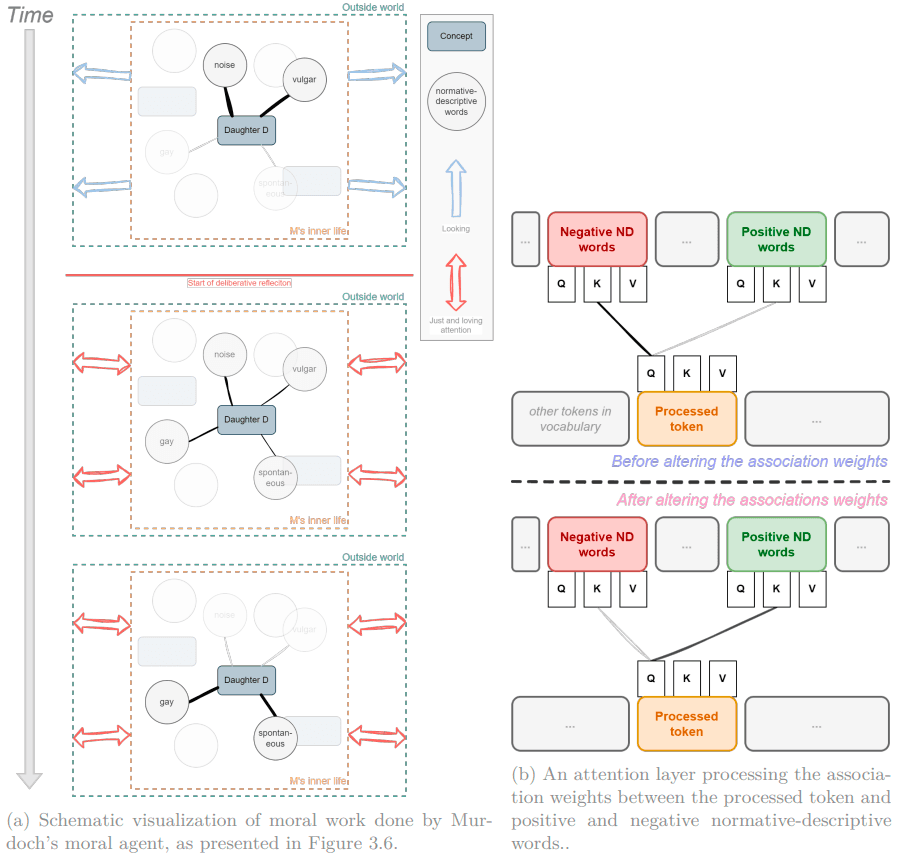 Key figure from my thesis, where I compare the moral work process of Murdoch’s philosophy on the left with the LLM’s inference process on the right.