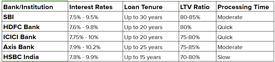 Lending Criteria Among Different Financial Institutions